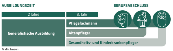 Grafik zur Pflegeausbildung